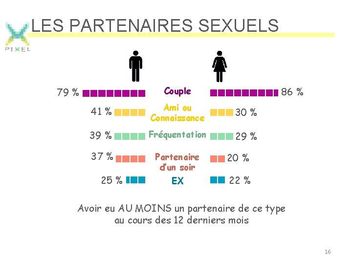 LES PARTENAIRES SEXUELS Couple 79 % 86 % 41 % Ami ou Connaissance 30