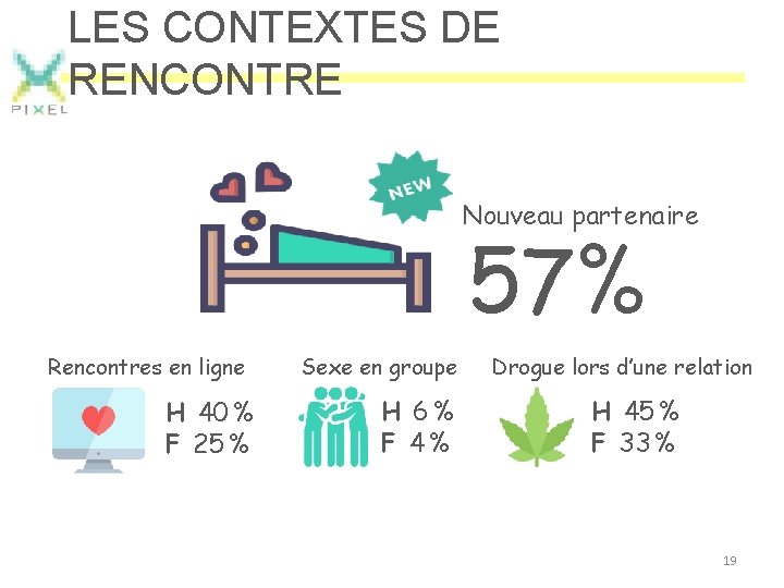 LES CONTEXTES DE RENCONTRE Nouveau partenaire 57% Rencontres en ligne H 40 % F