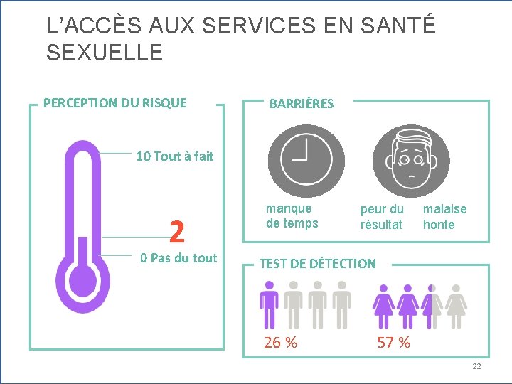 L’ACCÈS AUX SERVICES EN SANTÉ SEXUELLE PERCEPTION DU RISQUE BARRIÈRES 10 Tout à fait