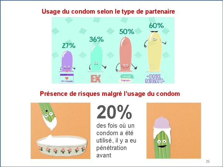 Usage du condom selon le type de partenaire Présence de risques malgré l’usage du