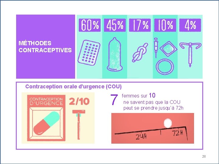 MÉTHODES CONTRACEPTIVES « Contraception orale d’urgence (COU) 7 femmes sur 10 ne savent pas