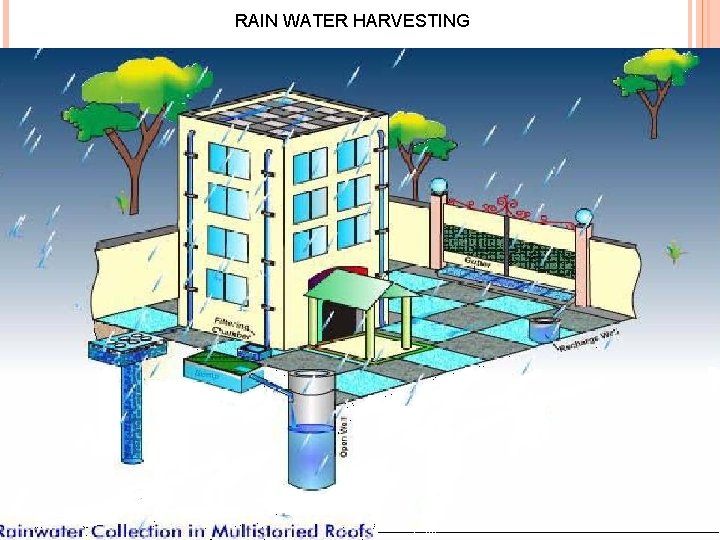 RAIN WATER HARVESTING 