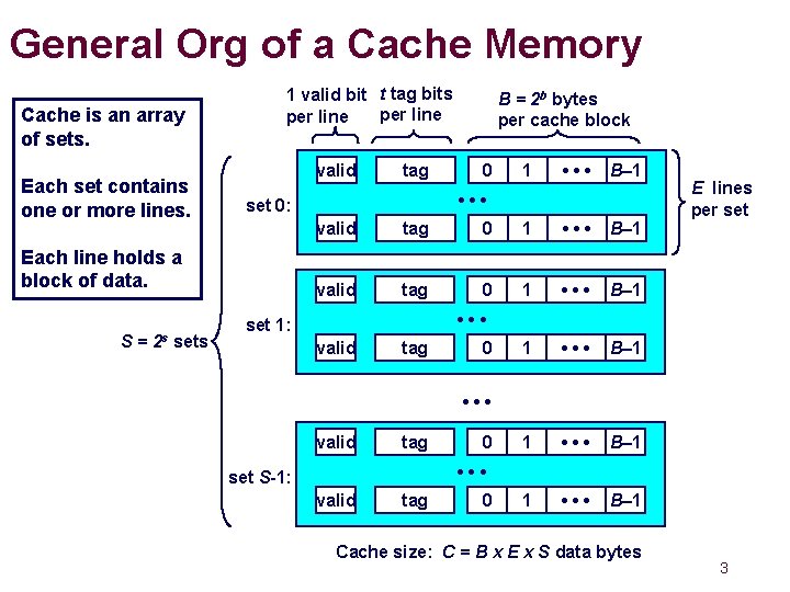 General Org of a Cache Memory Cache is an array of sets. Each set
