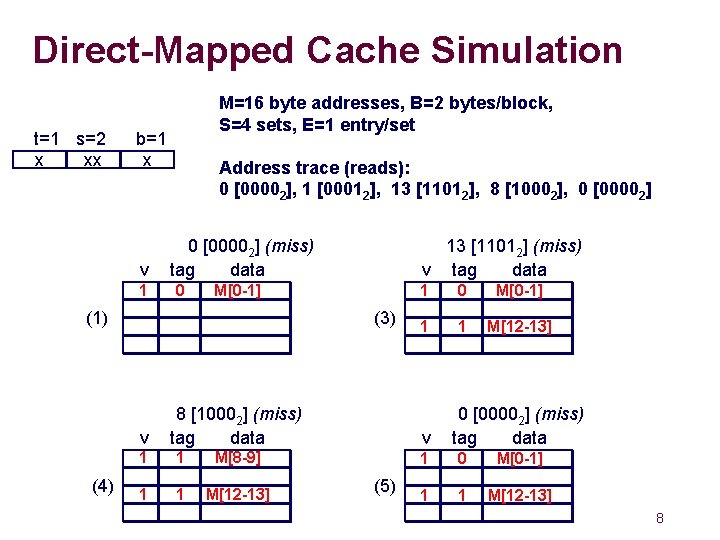 Direct-Mapped Cache Simulation t=1 s=2 x xx M=16 byte addresses, B=2 bytes/block, S=4 sets,