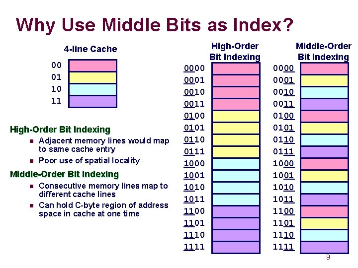 Why Use Middle Bits as Index? High-Order Bit Indexing 4 -line Cache 00 01