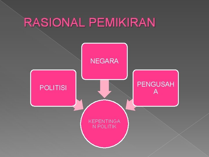 RASIONAL PEMIKIRAN NEGARA PENGUSAH A POLITISI KEPENTINGA N POLITIK 