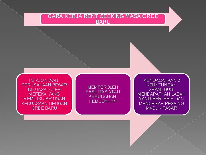 CARA KERJA RENT SEEKING MASA ORDE BARU PERUSAHAAN BESAR DIKUASAI OLEH MEREKA YANG MEMILIKI