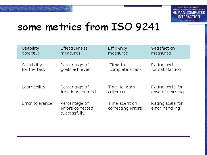 some metrics from ISO 9241 Usability objective Effectiveness measures Efficiency measures Suitability for the