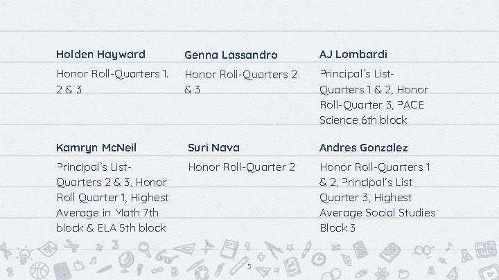 Holden Hayward Genna Lassandro AJ Lombardi Honor Roll-Quarters 1. 2&3 Honor Roll-Quarters 2 &3