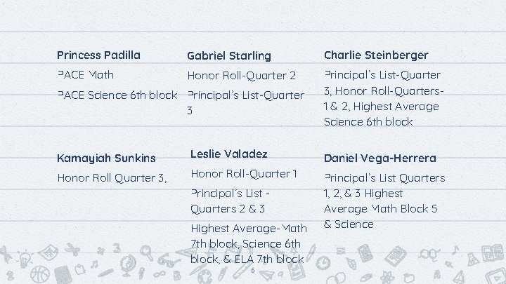 Princess Padilla Gabriel Starling Charlie Steinberger PACE Math Honor Roll-Quarter 2 Principal’s List-Quarter 3,