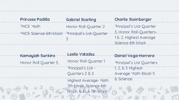 Princess Padilla Gabriel Starling Charlie Steinberger PACE Math Honor Roll-Quarter 2 Principal’s List-Quarter 3, Princess Padilla Gabriel Starling Charlie Steinberger PACE Math Honor Roll-Quarter 2 Principal’s List-Quarter 3,