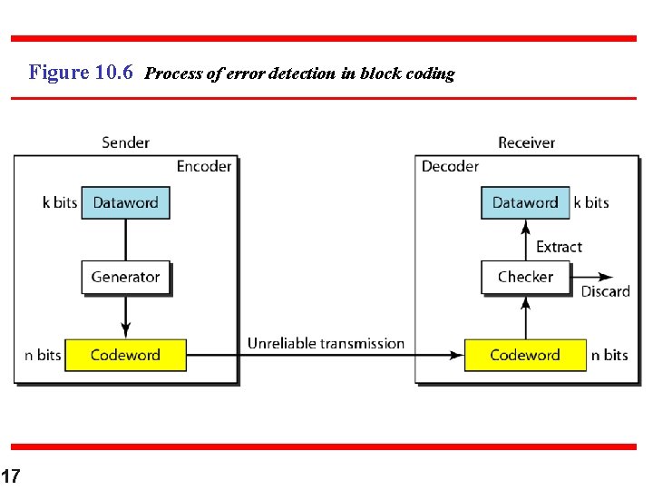 Figure 10. 6 Process of error detection in block coding 17 