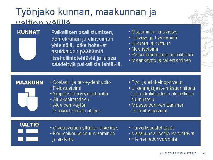 Työnjako kunnan, maakunnan ja valtion välillä KUNNAT MAAKUNN AT VALTIO Paikallisen osallistumisen, demokratian ja