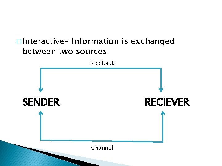 � Interactive- Information is exchanged between two sources Feedback SENDER RECIEVER Channel 