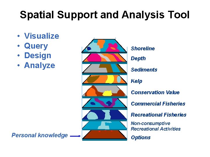 Spatial Support and Analysis Tool • • Visualize Query Design Analyze Shoreline Depth Sediments