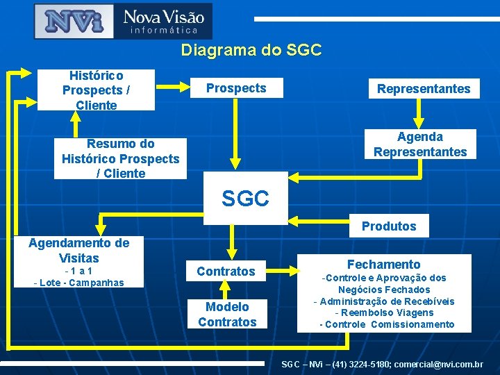 Diagrama do SGC Histórico Prospects / Cliente Prospects Representantes Agenda Representantes Resumo do Histórico