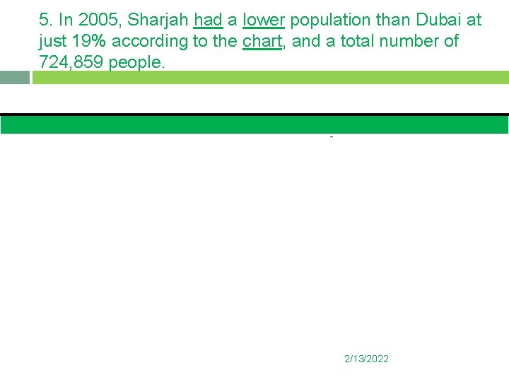5. In 2005, Sharjah had a lower population than Dubai at just 19% according