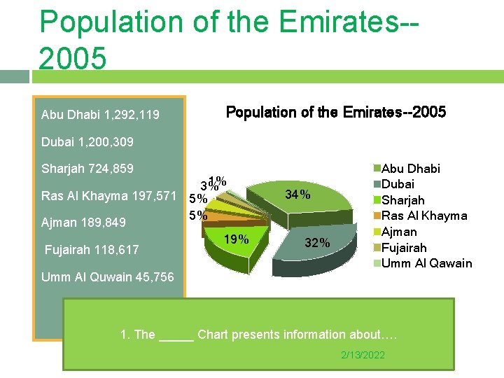 Population of the Emirates-2005 Abu Dhabi 1, 292, 119 Population of the Emirates--2005 Dubai
