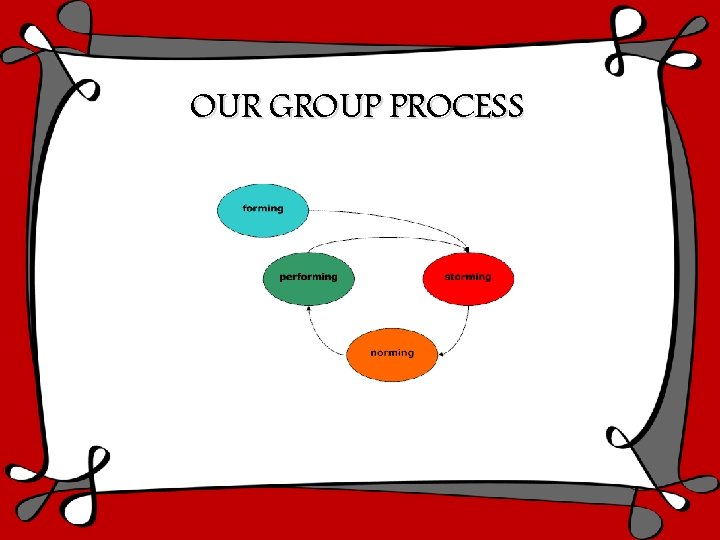 OUR GROUP PROCESS 