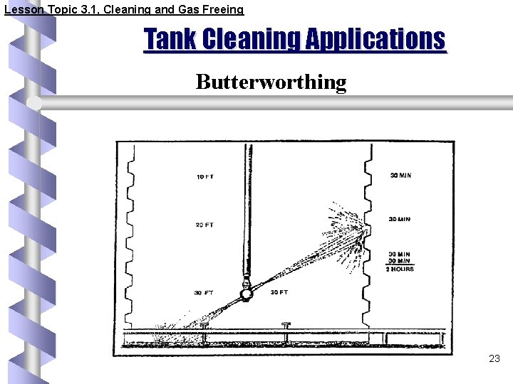 Lesson Topic 3. 1, Cleaning and Gas Freeing Tank Cleaning Applications Butterworthing 23 