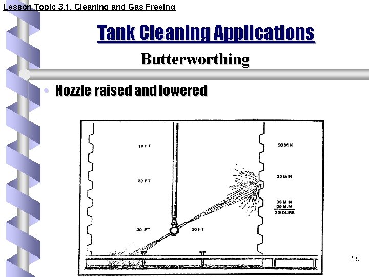 Lesson Topic 3. 1, Cleaning and Gas Freeing Tank Cleaning Applications Butterworthing • Nozzle