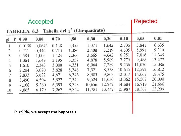 Accepted P >90%, we accept the hypotesis Rejected 