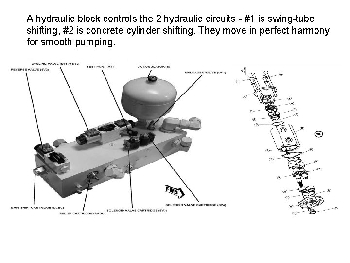 A hydraulic block controls the 2 hydraulic circuits - #1 is swing-tube shifting, #2