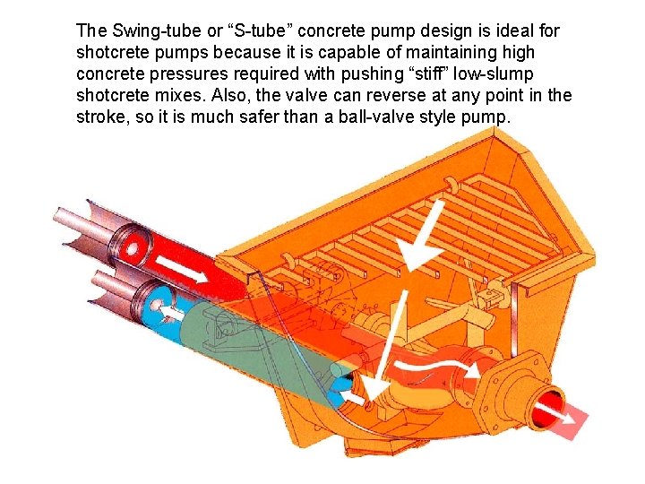 The Swing-tube or “S-tube” concrete pump design is ideal for shotcrete pumps because it