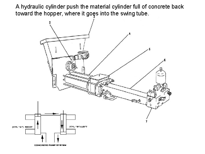 A hydraulic cylinder push the material cylinder full of concrete back toward the hopper,