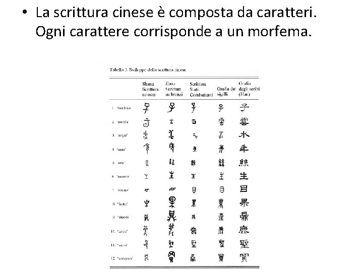  • La scrittura cinese è composta da caratteri. Ogni carattere corrisponde a un