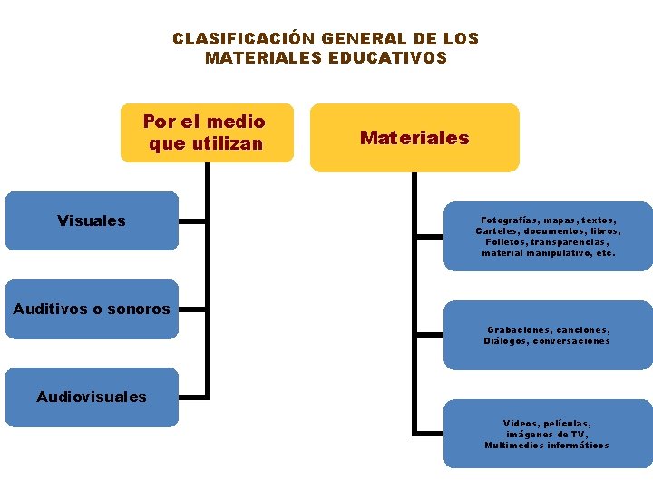 CLASIFICACIÓN GENERAL DE LOS MATERIALES EDUCATIVOS Por el medio que utilizan Visuales Materiales Fotografías,