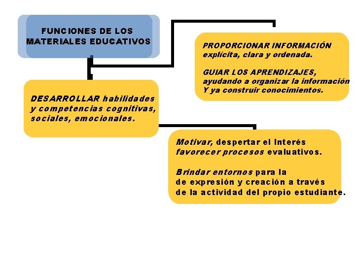 FUNCIONES DE DE LOS MATERIALES EDUCATIVOS DESARROLLAR habilidades y competencias cognitivas, sociales, emocionales. PROPORCIONAR