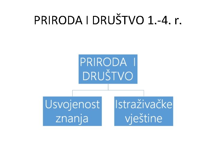 PRIRODA I DRUŠTVO 1. -4. r. 