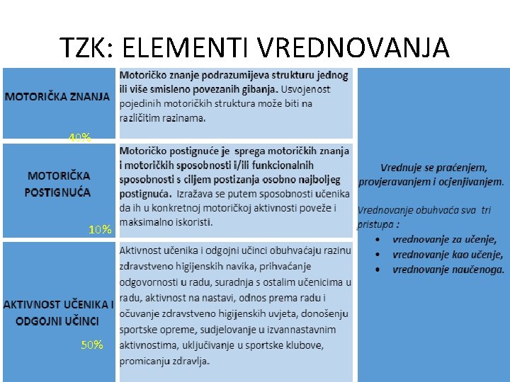 TZK: ELEMENTI VREDNOVANJA 40% 10% 50% 