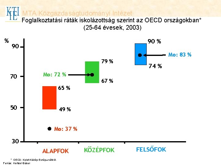 MTA Közgazdaságtudományi Intézet Foglalkoztatási ráták iskolázottság szerint az OECD országokban* (25 -64 évesek, 2003)