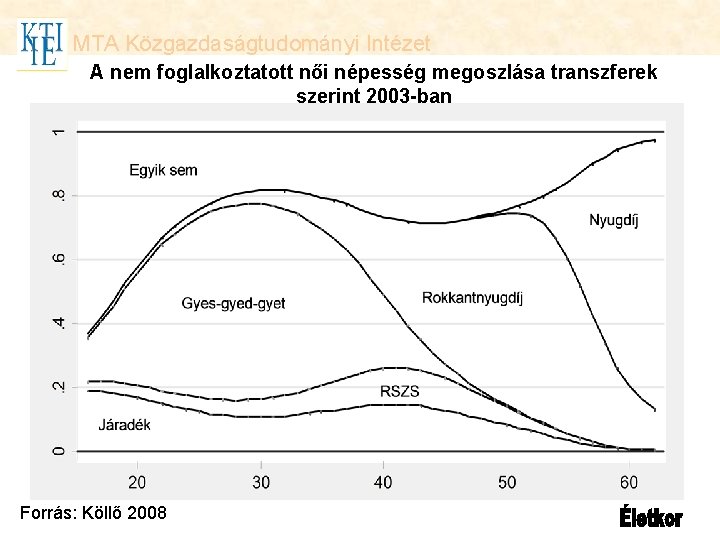 MTA Közgazdaságtudományi Intézet A nem foglalkoztatott női népesség megoszlása transzferek szerint 2003 -ban Forrás: