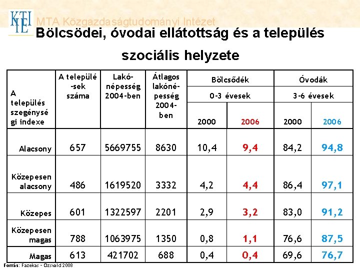 MTA Közgazdaságtudományi Intézet Bölcsödei, óvodai ellátottság és a település szociális helyzete A település szegénysé