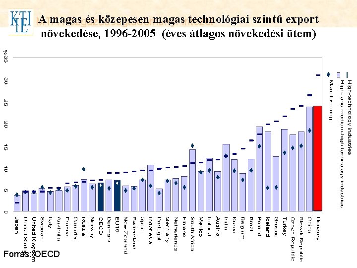 MTA Közgazdaságtudományi Intézet A magas és közepesen magas technológiai szintű export MTA Közgazdaságtudományi Intézet