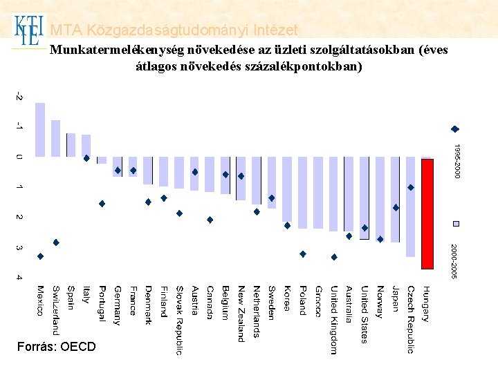 MTA Közgazdaságtudományi Intézet Munkatermelékenység növekedése az üzleti szolgáltatásokban (éves átlagos növekedés százalékpontokban) Forrás: OECD