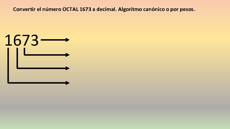 Convertir el número OCTAL 1673 a decimal. Algoritmo canónico o por pesos. 1673 