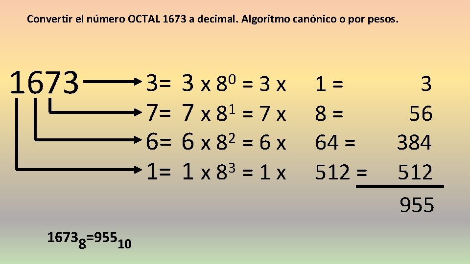 Convertir el número OCTAL 1673 a decimal. Algoritmo canónico o por pesos. 16738=95510 3=