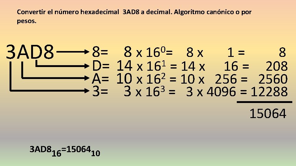 Convertir el número hexadecimal 3 AD 8 a decimal. Algoritmo canónico o por pesos.