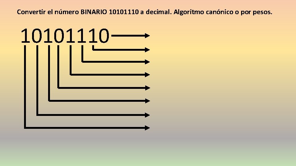 Convertir el número BINARIO 10101110 a decimal. Algoritmo canónico o por pesos. 10101110 