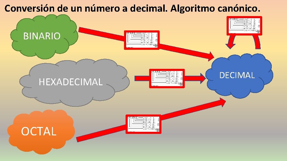 Conversión de un número a decimal. Algoritmo canónico. BINARIO HEXADECIMAL OCTAL DECIMAL 