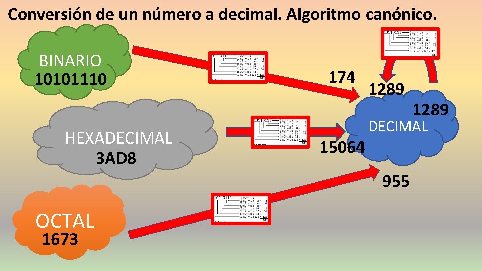 Conversión de un número a decimal. Algoritmo canónico. BINARIO 10101110 HEXADECIMAL 3 AD 8