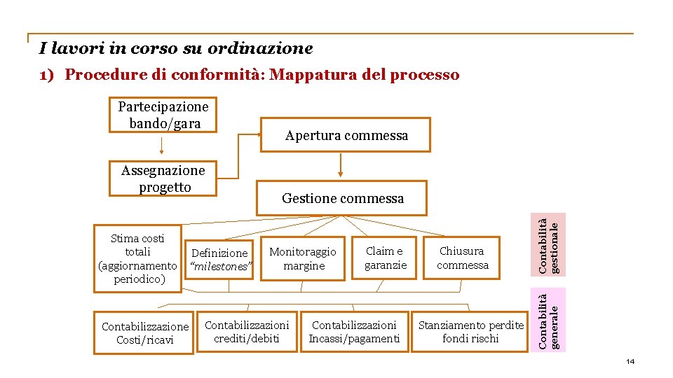 I lavori in corso su ordinazione 1) Procedure di conformità: Mappatura del processo Stima