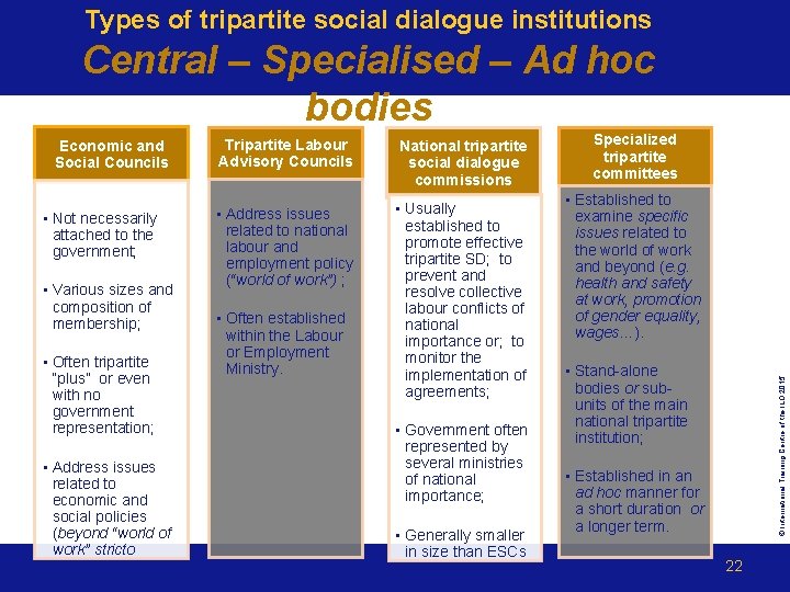 Types of tripartite social dialogue institutions Central – Specialised – Ad hoc bodies •