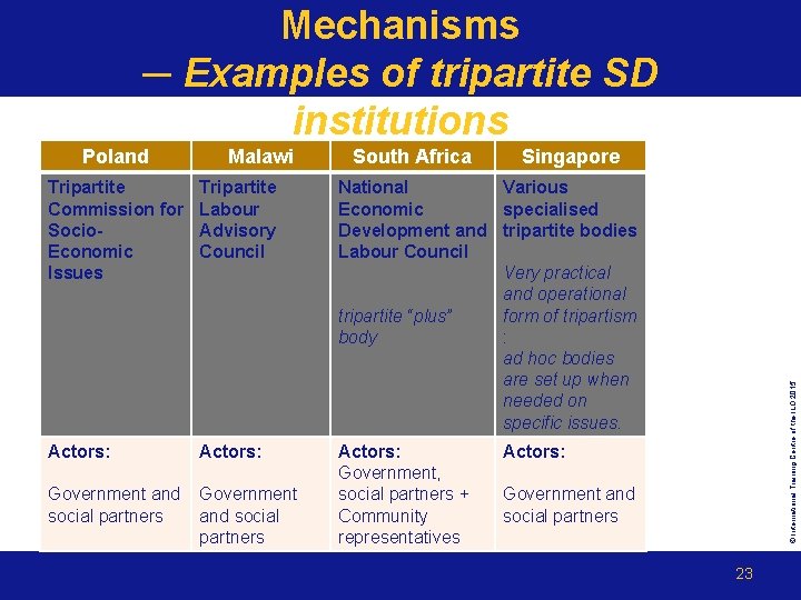 Mechanisms ─ Examples of tripartite SD institutions Malawi South Africa Singapore Tripartite Commission for