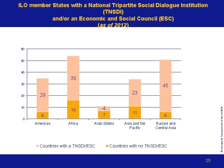 ILO member States with a National Tripartite Social Dialogue Institution (TNSDI) and/or an Economic