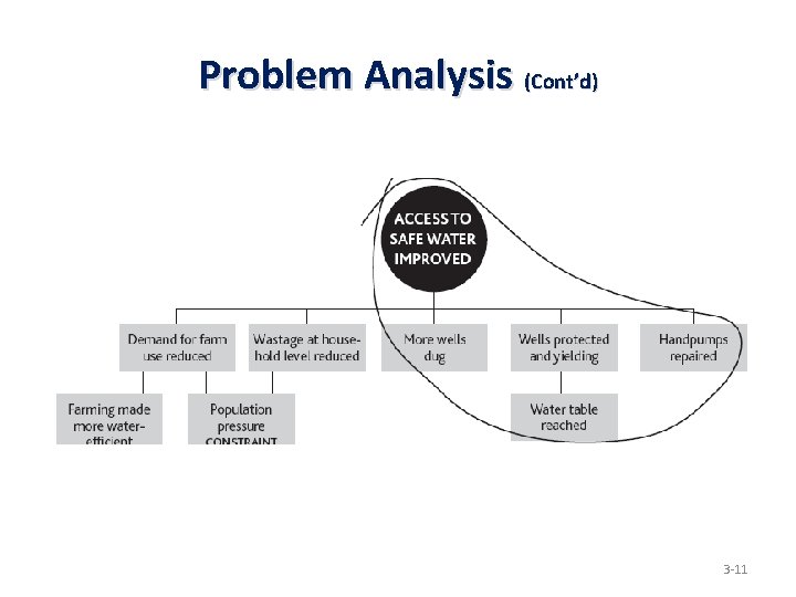 Problem Analysis (Cont’d) 3 -11 